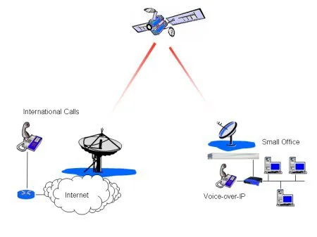 VoIP Over Satellite Solutions